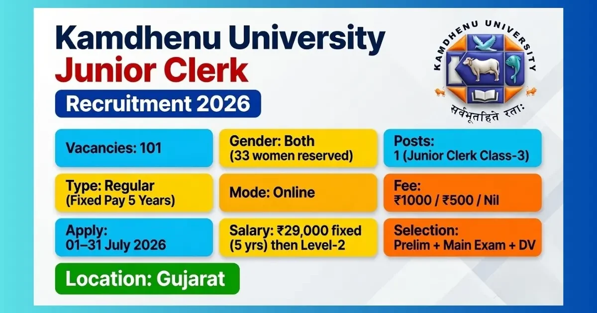 Kamdhenu University Gujarat Junior Clerk Recruitment 2026 for 101 Class-3 posts